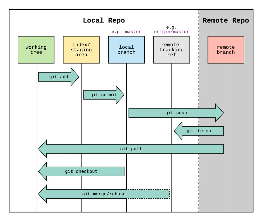 A diagram showing the three stages: Working Directory -> git add -> Staging Area -> git commit -> Local Repository